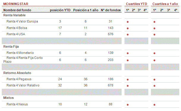 Tabla de ranking según Morningstar.